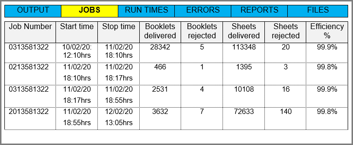 Table showing SAD 'Job' report