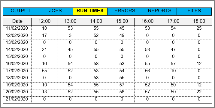 Table showing SAD 'Run Times' report