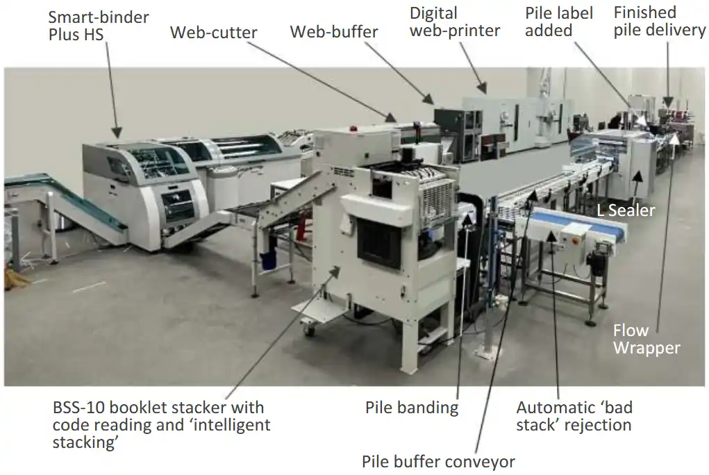 Smart-binder 'Plus HS' with BSS-10 stacker, pile banding and wrapping