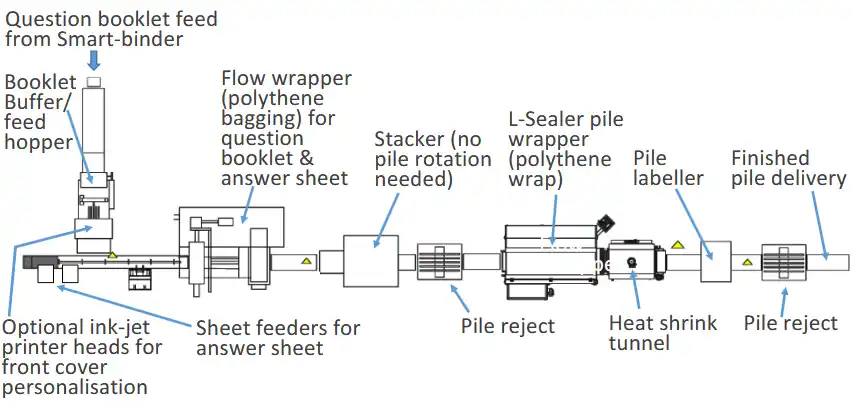 Solution A for personalization, wrapping stacking and labelling