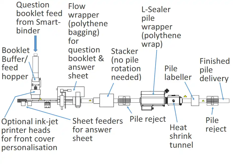 Solution A for personalization, wrapping stacking and labelling