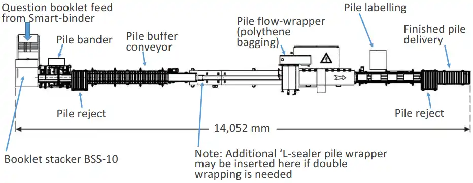 Solution B for personalization, wrapping stacking and labelling