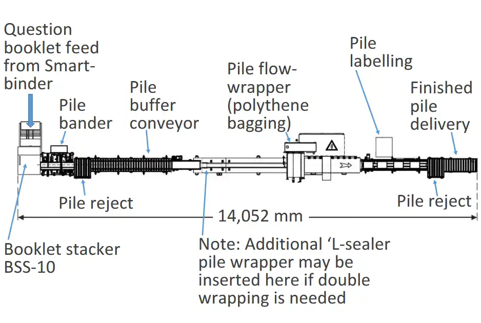 Solution B for personalization, wrapping stacking and labelling