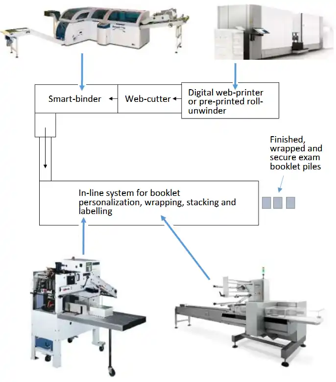 Smart-binder 'Plus HS' input and output
