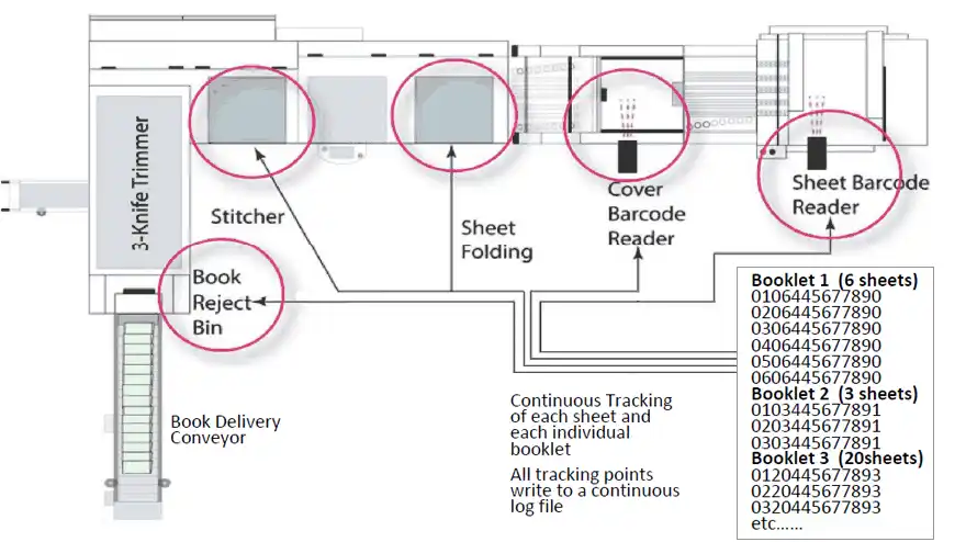 Smart-binder integrity and control diagram