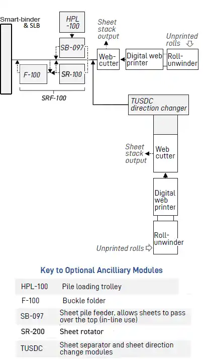 In-line Smart-binder flow diagram