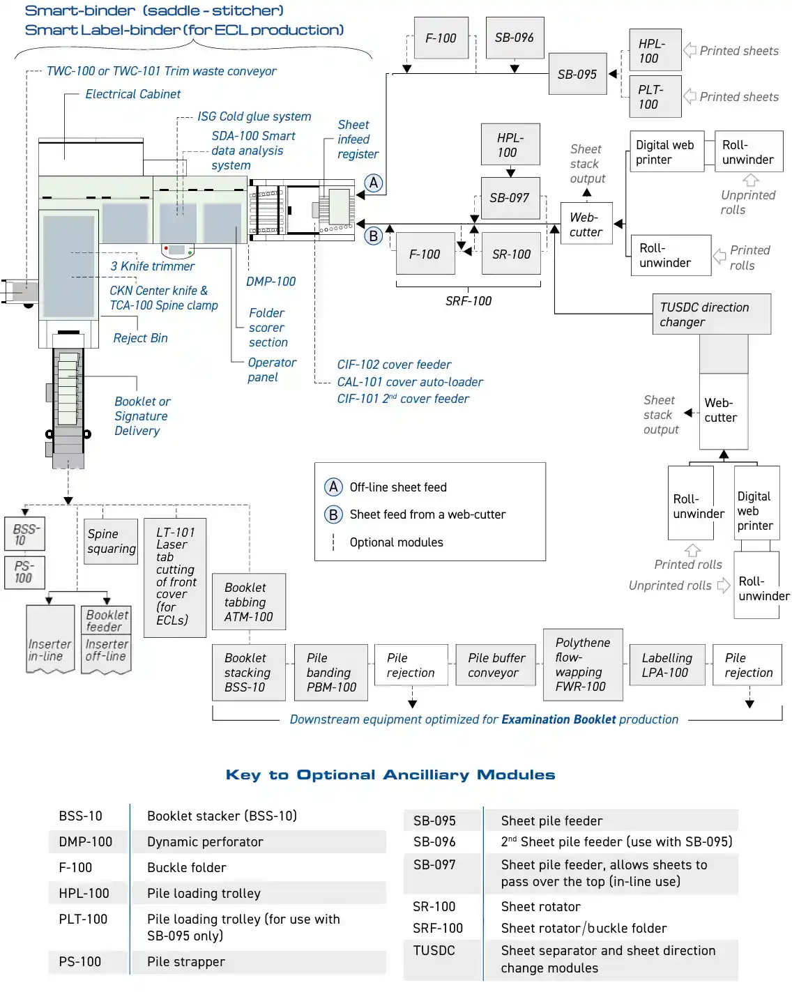 Smart-binder Configuration flow chart