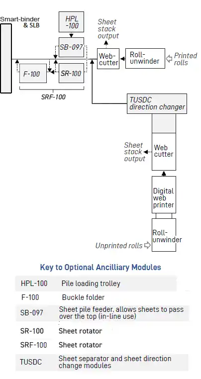 Near-line Smart-binder flow diagram