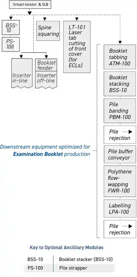 Post Smart-binder flow diagram